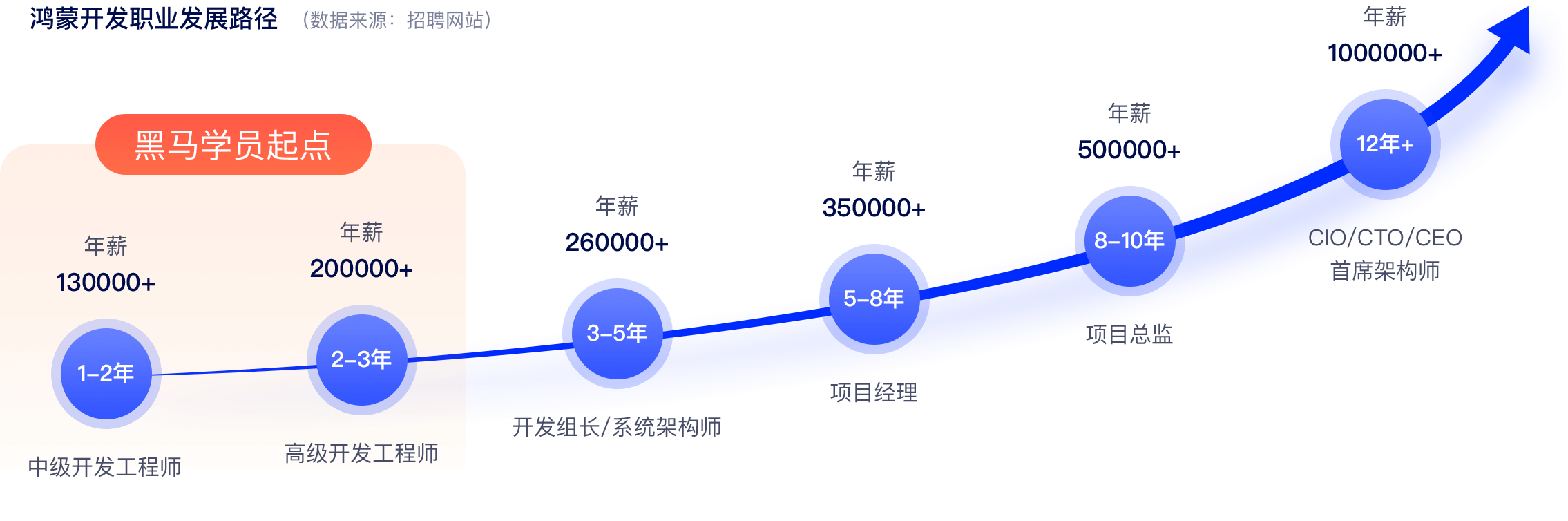 黑馬學員人才輸出戰略